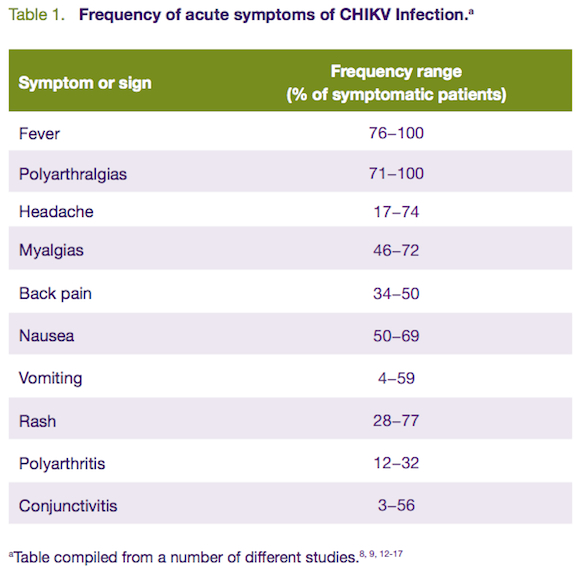 Symptoms of Chikungunya Virus Infection